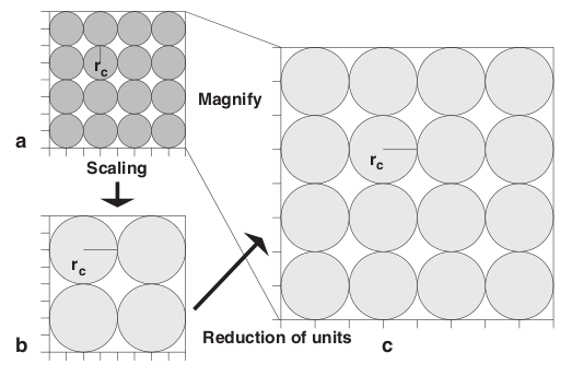 coarse-graining of the dissipative particle dynamics method